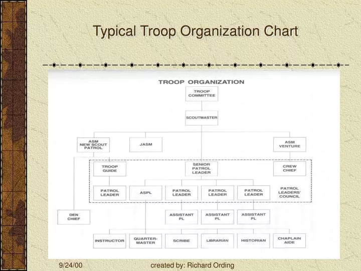 typical troop organization chart