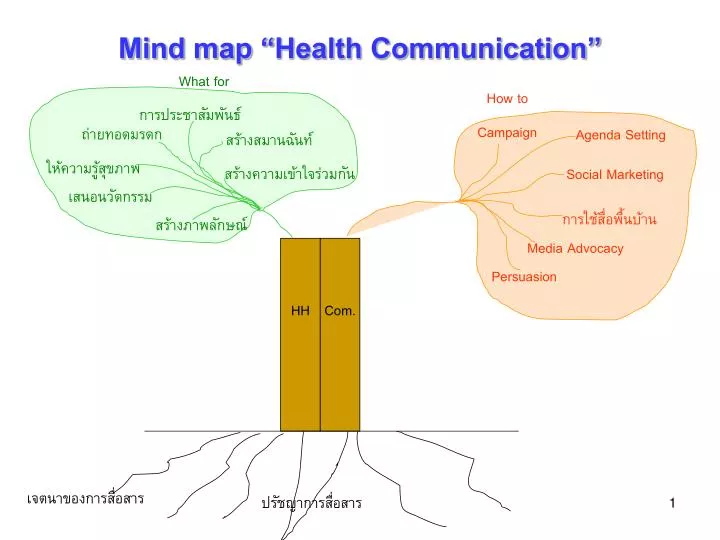 mind map health communication