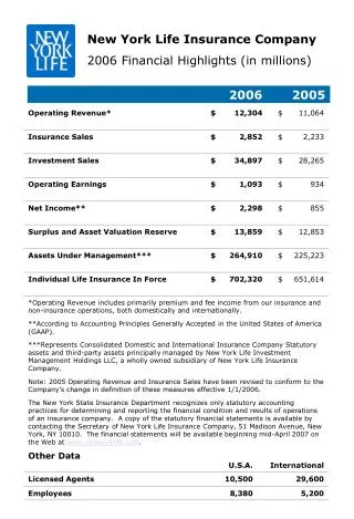 New York Life Insurance Company 2006 Financial Highlights (in millions)
