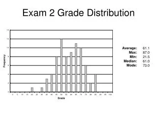 Exam 2 Grade Distribution