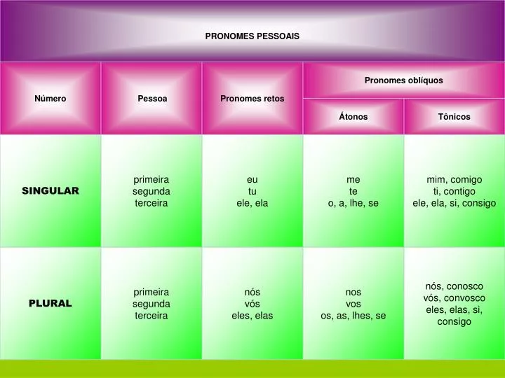 Slide pronomes