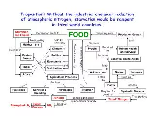 Proposition: Without the industrial chemical reduction of atmospheric nitrogen, starvation would be rampant in third w