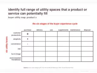identify full range of utility spaces that a product or service can potentially fill