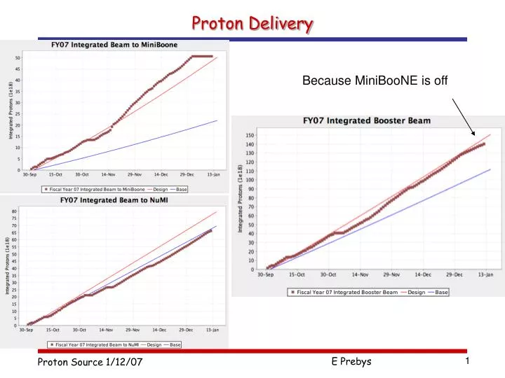 proton delivery