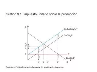 Gráfico 3.1. Impuesto unitario sobre la producción