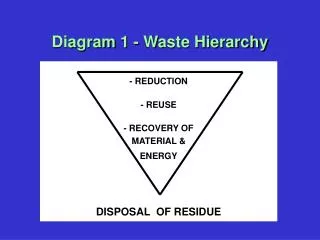 Diagram 1 - Waste Hierarchy