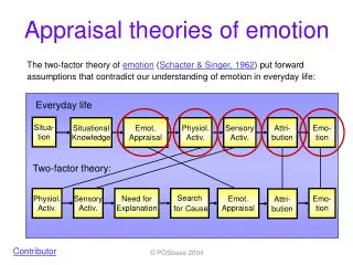 Appraisal theories of emotion