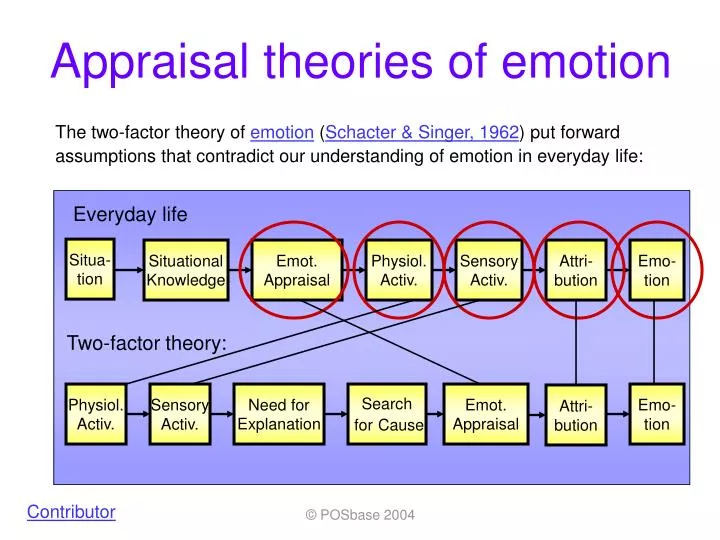appraisal theories of emotion