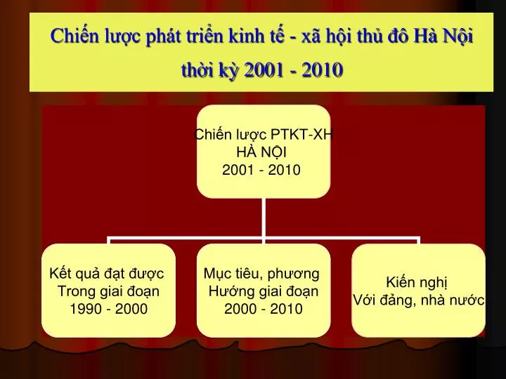 PPT - Chiến Lược Phát Triển Kinh Tế - Xã Hội Thủ đô Hà Nội Thời Kỳ 2001 ...