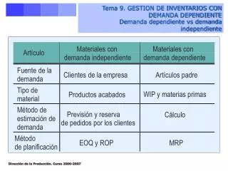 Tema 9. GESTION DE INVENTARIOS CON DEMANDA DEPENDIENTE Demanda dependiente vs demanda independiente