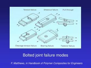 Bolted joint failure modes