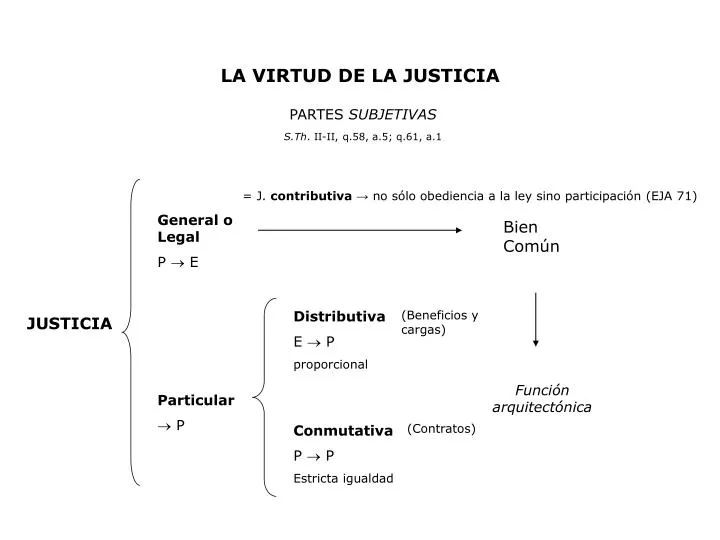 la virtud de la justicia