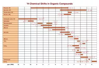 1 H Chemical Shifts in Organic Compounds