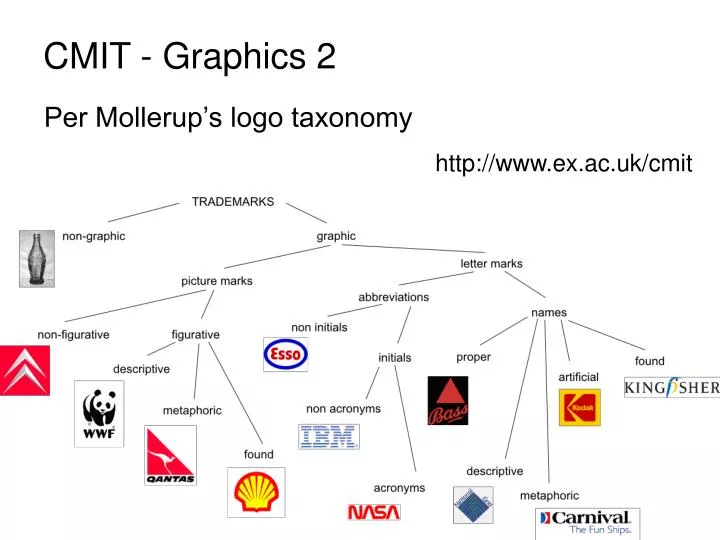 per mollerup s logo taxonomy
