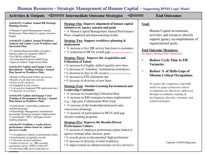 human resources strategic management of human capital supporting bpms logic model