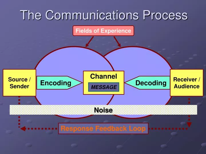 the communications process