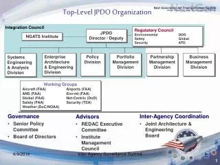 Top-Level JPDO Organization