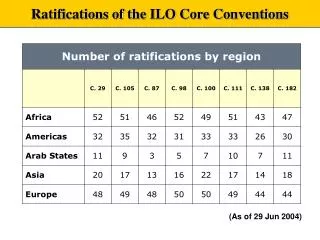 Ratifications of the ILO Core Conventions