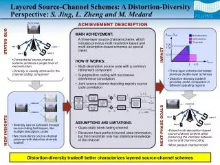 Layered Source-Channel Schemes: A Distortion-Diversity Perspective: S. Jing, L. Zheng and M. Medard