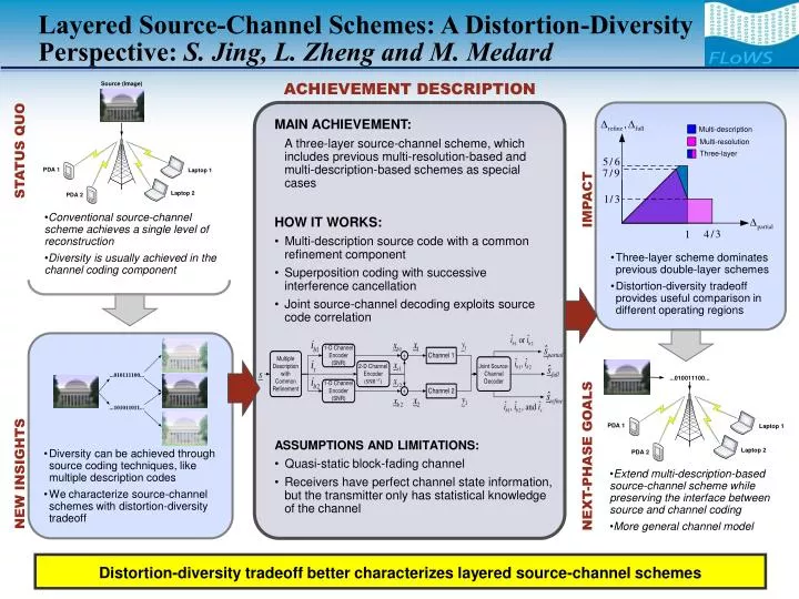 layered source channel schemes a distortion diversity perspective s jing l zheng and m medard