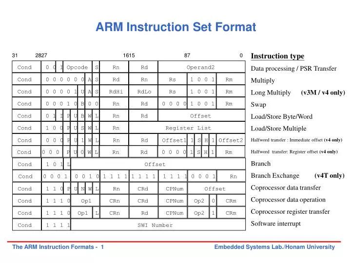 arm instruction set format