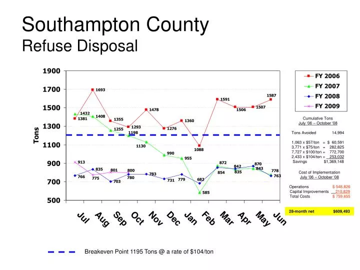 southampton county refuse disposal