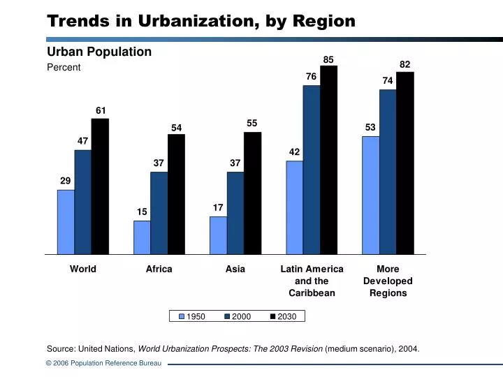 trends in urbanization by region