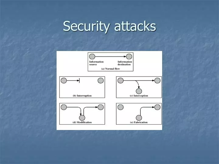 security attacks
