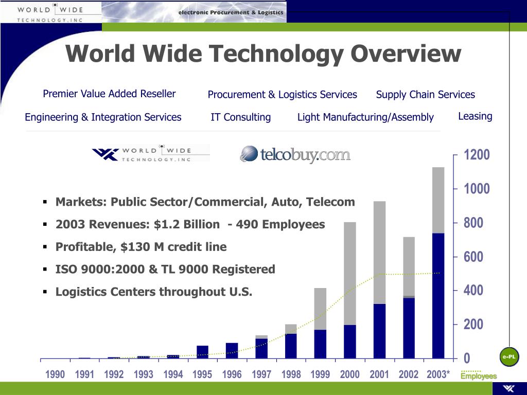Tech Overview PPT - World Wide Technology Overview PowerPoint Presentation, free ...