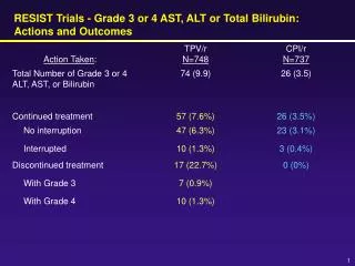 RESIST Trials - Grade 3 or 4 AST, ALT or Total Bilirubin: Actions and Outcomes