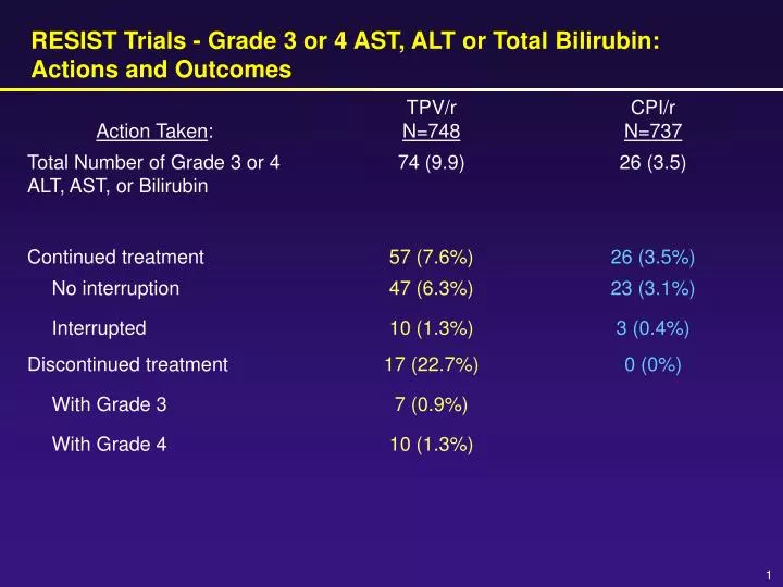 resist trials grade 3 or 4 ast alt or total bilirubin actions and outcomes