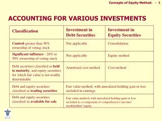 ACCOUNTING FOR VARIOUS INVESTMENTS