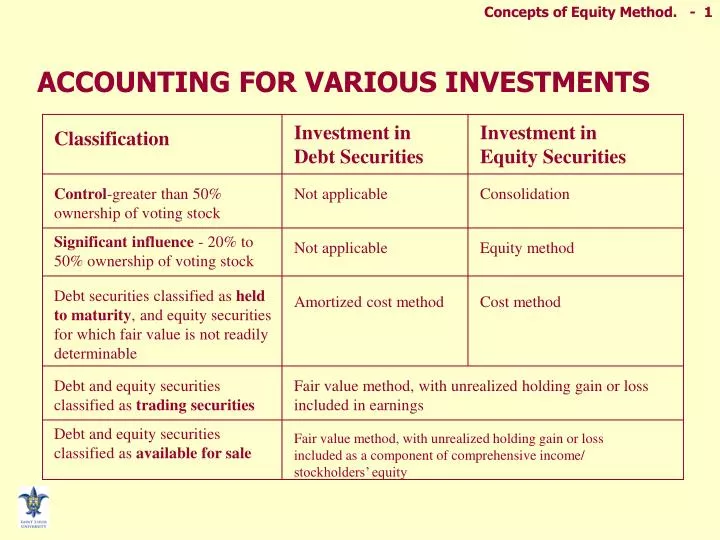 accounting for various investments