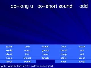 oo=long u oo=short sound odd