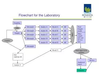 Flowchart for the Laboratory
