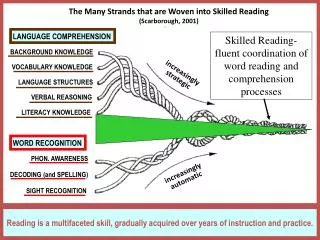 Reading is a multifaceted skill, gradually acquired over years of instruction and practice.