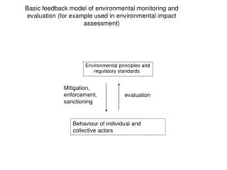 Basic feedback model of environmental monitoring and evaluation (for example used in environmental impact assessment)