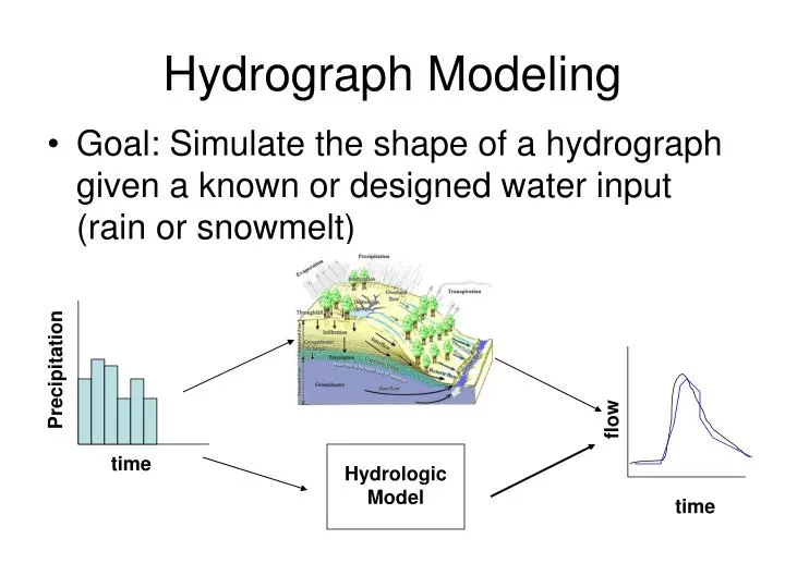 hydrograph modeling