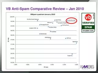 VB Anti-Spam Comparative Review – Jan 2010