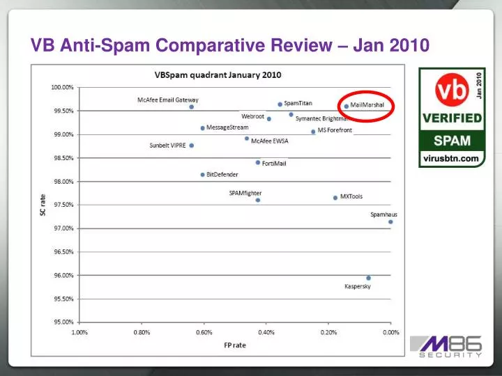 vb anti spam comparative review jan 2010