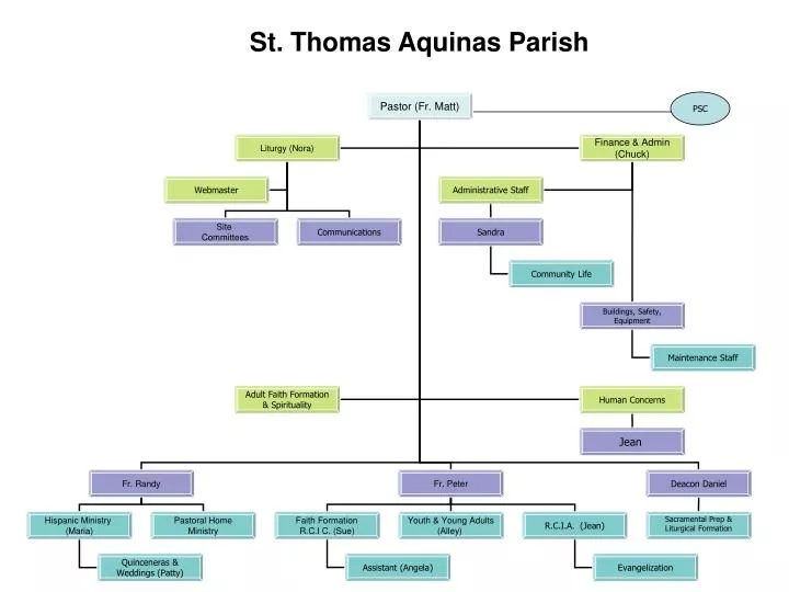 st thomas aquinas parish
