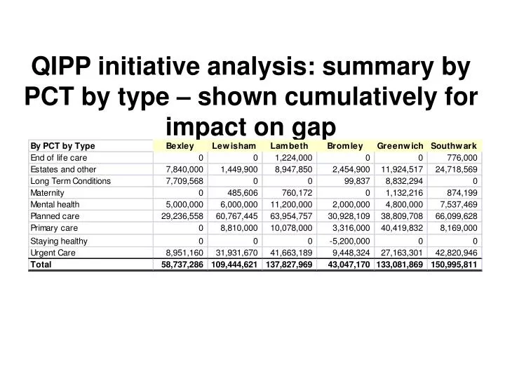 qipp initiative analysis summary by pct by type shown cumulatively for impact on gap