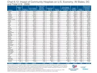 Chart 6.12: Impact of Community Hospitals on U.S. Economy; All States, DC and Total U.S., 2008