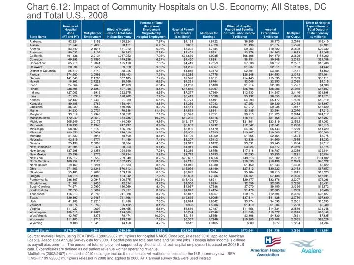 chart 6 12 impact of community hospitals on u s economy all states dc and total u s 2008