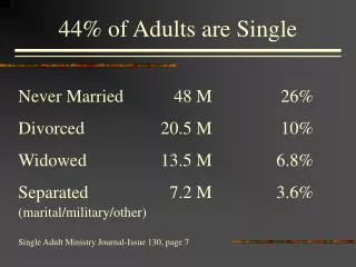 44% of Adults are Single Never Married		 48 M		 26% Divorced			20.5 M		 10% Widowed			13.5 M		 6.8% Separated