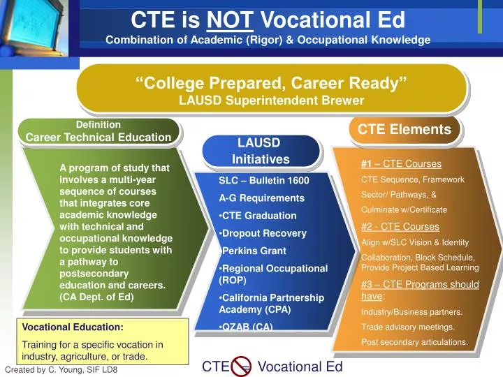 cte is not vocational ed combination of academic rigor occupational knowledge