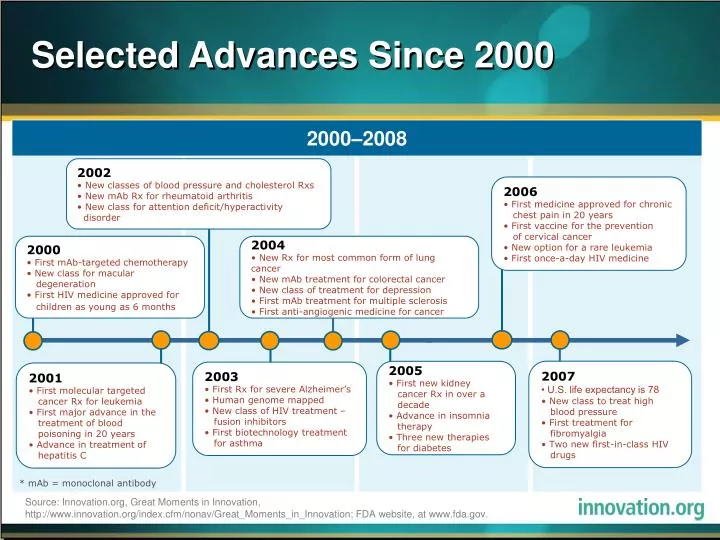 selected advances since 2000