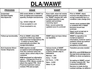 DLA/WAWF