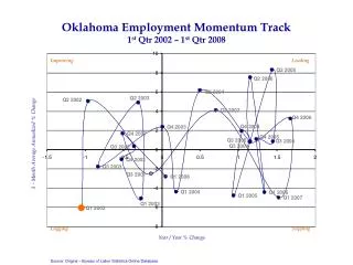 Oklahoma Employment Momentum Track 1 st Qtr 2002 – 1 st Qtr 2008