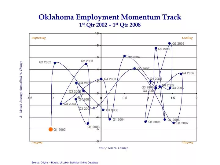 oklahoma employment momentum track 1 st qtr 2002 1 st qtr 2008